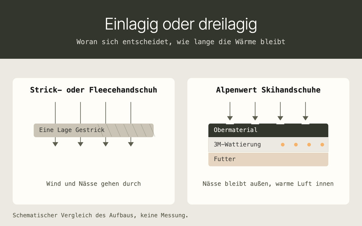 Schematischer Vergleich: einlagiger Strickhandschuh gegenueber dreilagigem Alpenwert Skihandschuh