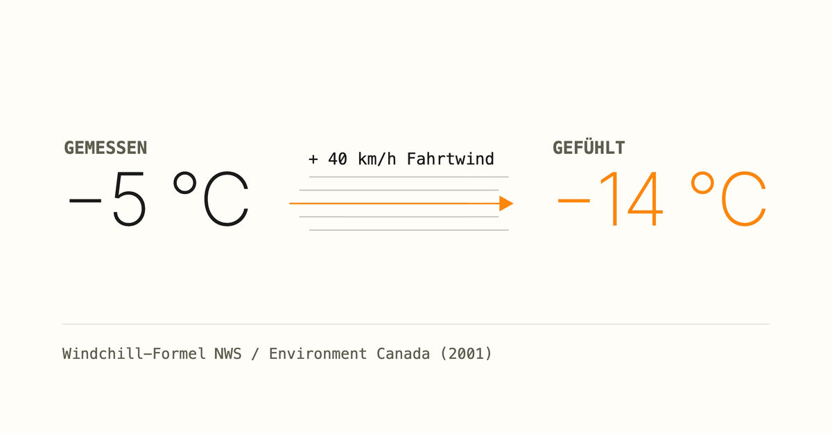 fühlen sich −5 °C in der Abfahrt an